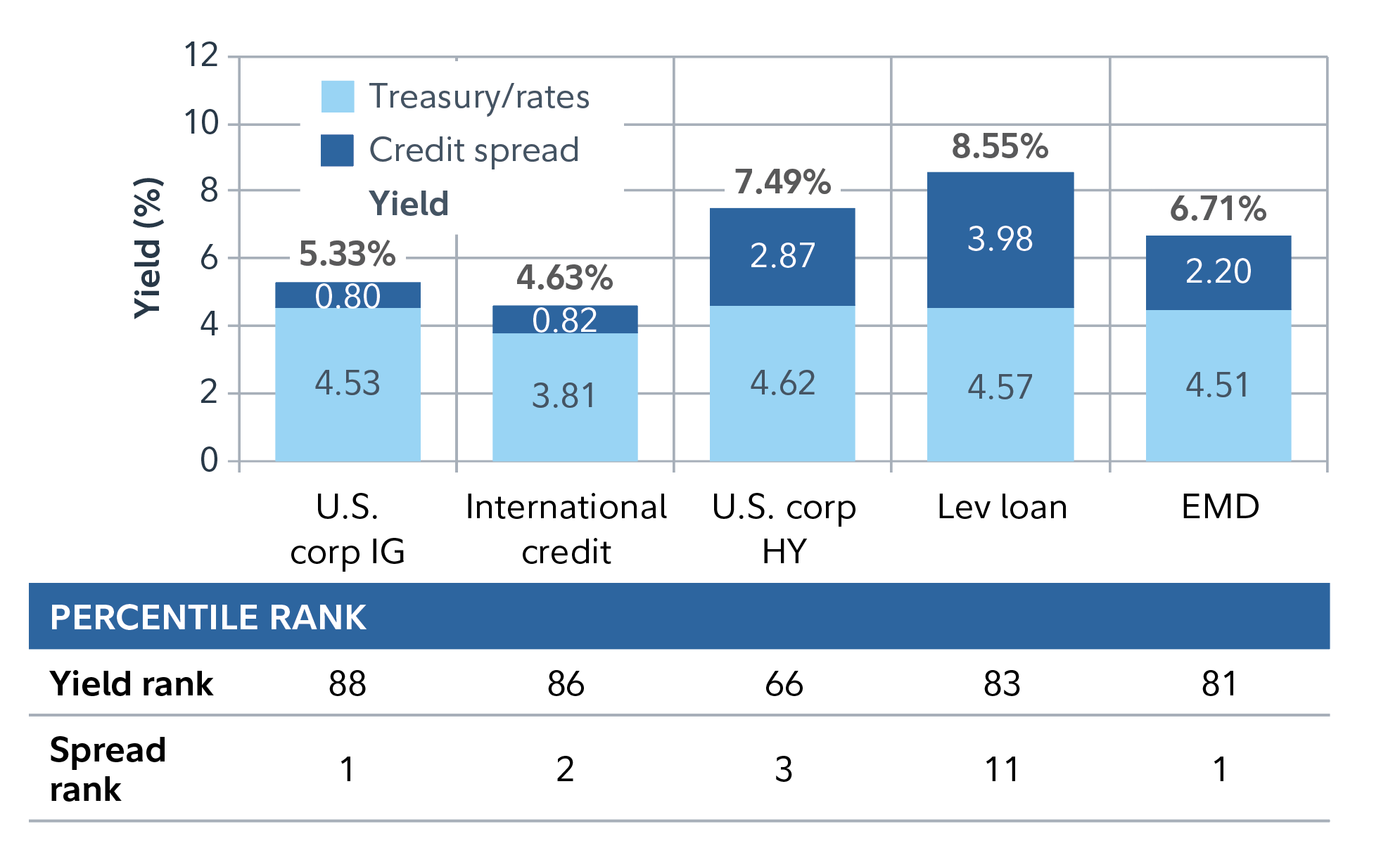 This is a chart that breaks down the yield into two components, the credit spread, and the treasury/rates (risk free rate) for 5 different asset classes. The percentile rank compares it to the last 15 years. An 88 yield rank suggests yields have only been higher 12% of the time. This implies current levels are attractive. A spread rank of 1, implies spreads have been wider (higher) 99% of the time. This implies current levels are not attractive.